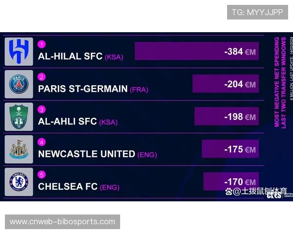 法国青训转会收入39.8亿欧居首,日本亚洲第一赚1.04亿欧 法国青训转会收入39.8亿欧居首,日本亚洲第一赚1.04亿欧